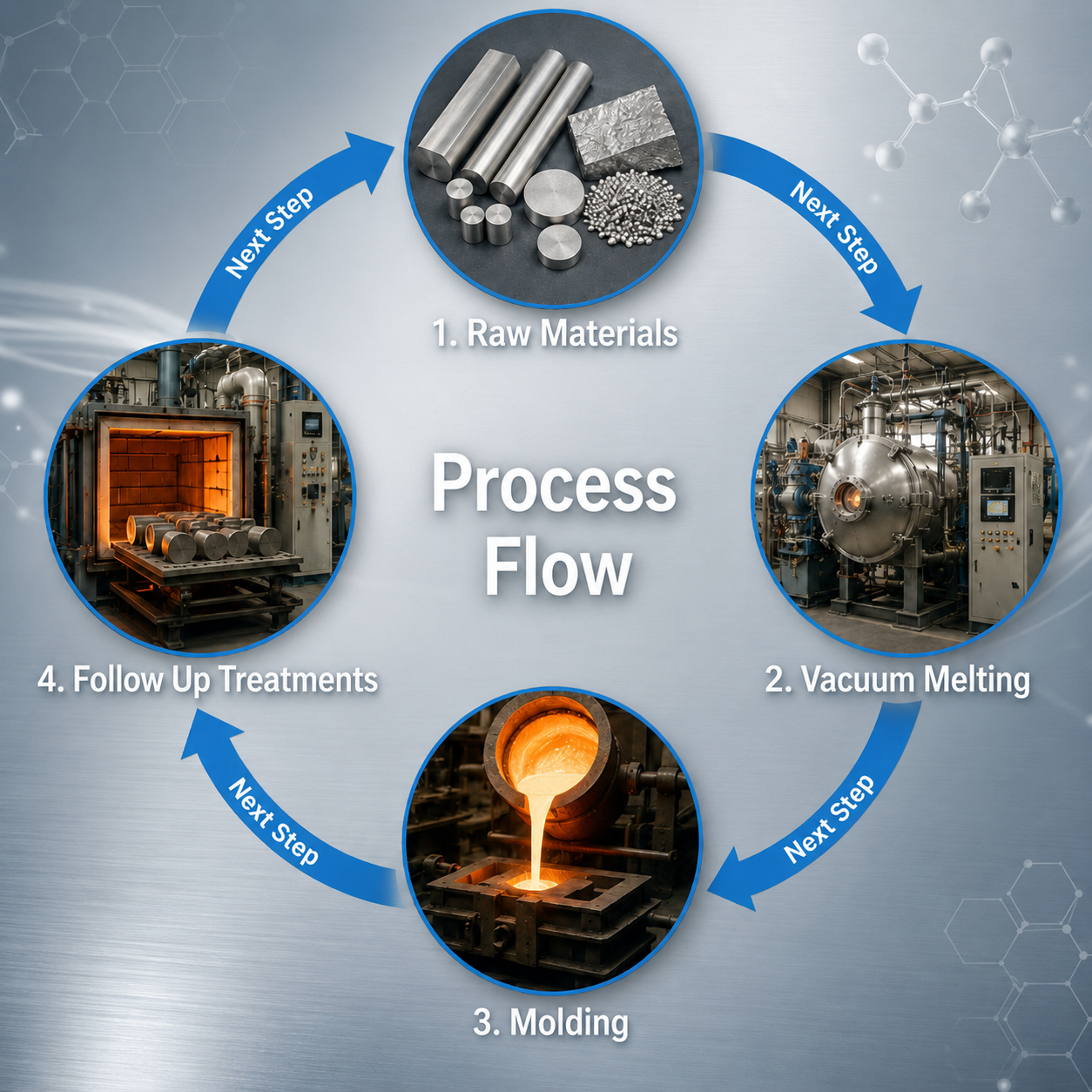 Process Flow for One-step Molding
