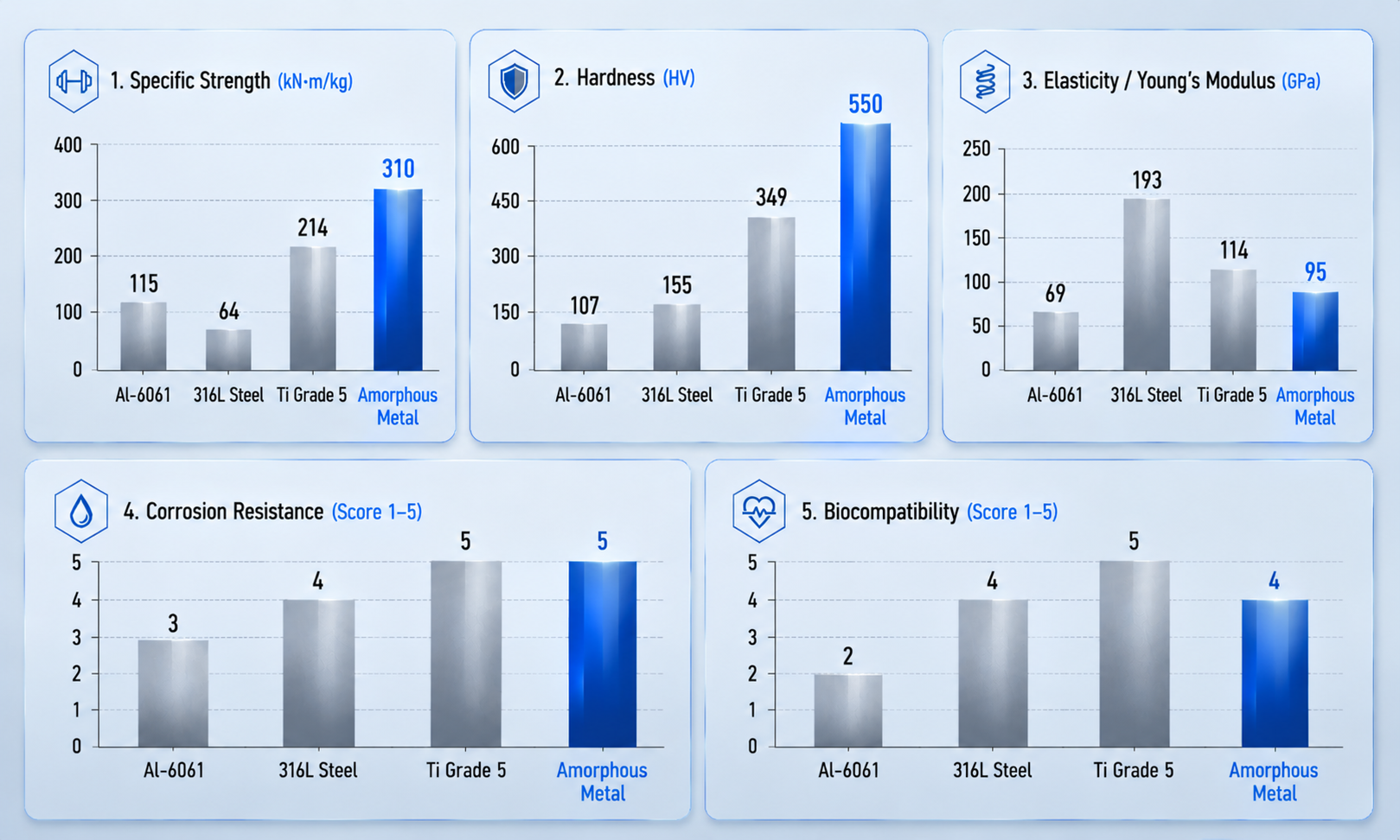 Material performance comparison between amorphous metal, aluminum alloy, stainless steel and titanium alloy