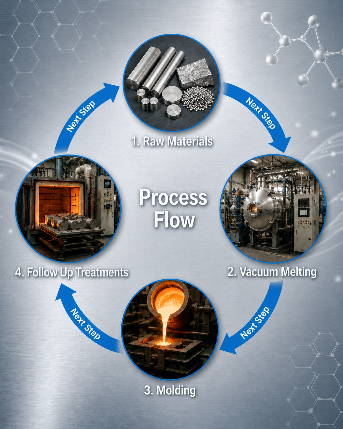 Amorphous alloy process flow from raw materials, vacuum melting, molding to follow up treatments
